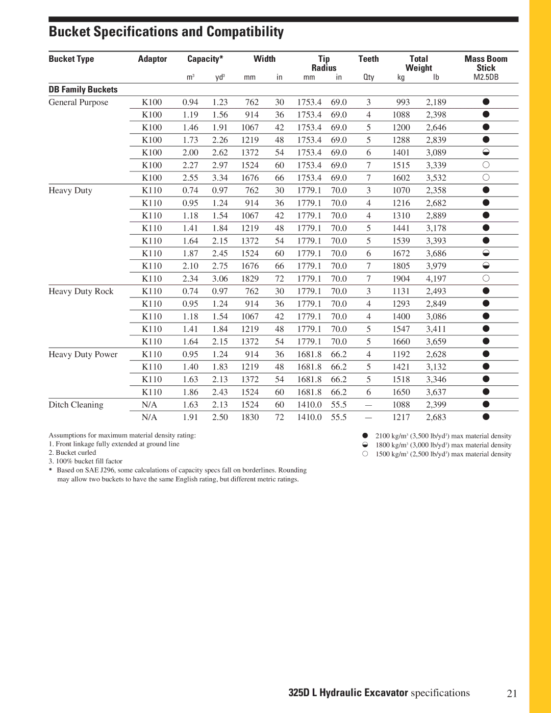 CAT 325DL manual Bucket Type Adaptor Capacity Width, DB Family Buckets 