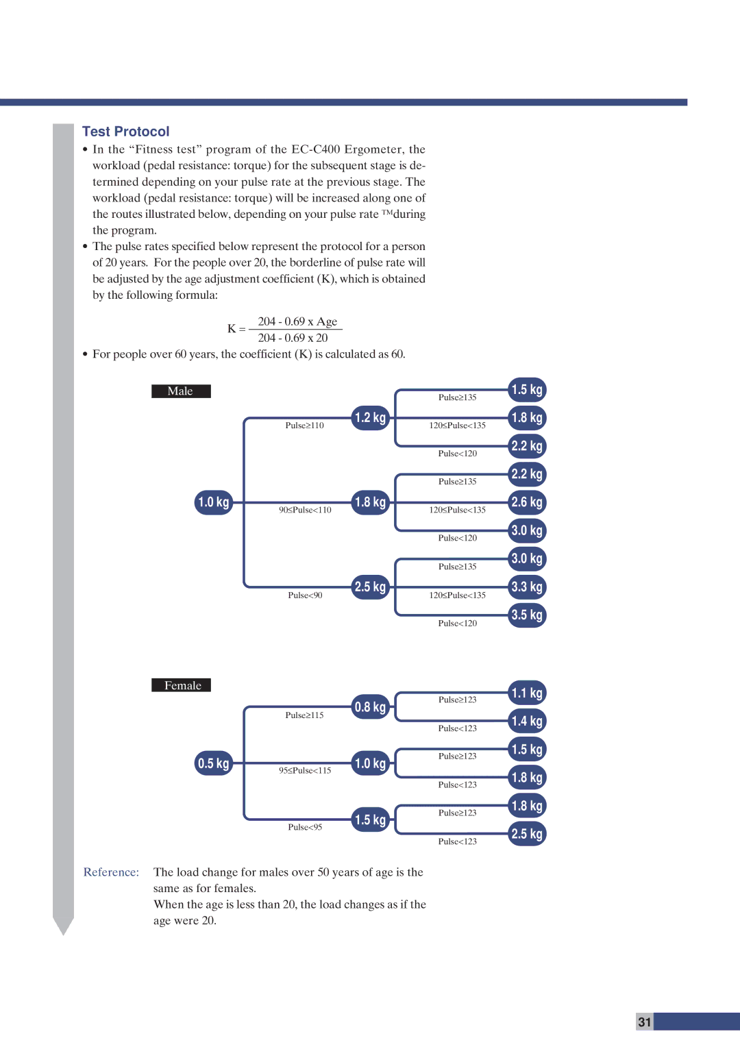 Cateye EC-C400 instruction manual Test Protocol, Male≥ 