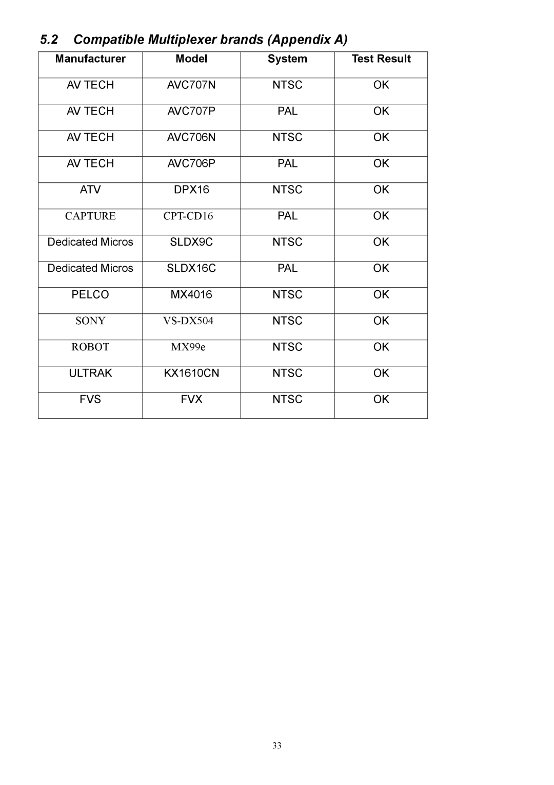 CBC CBC V 0.1 manual Compatible Multiplexer brands Appendix a, Manufacturer Model System Test Result 