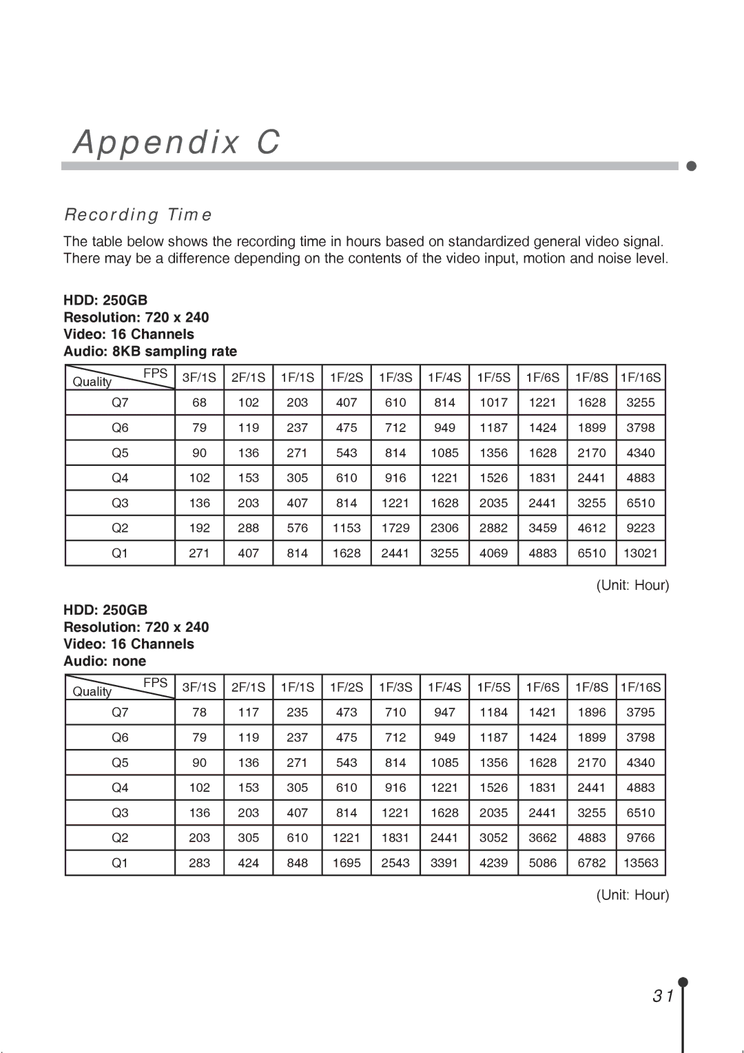 CBC ZR-DH1621NP manual Appendix C, Recording Time, HDD 250GB Resolution 720 x Video 16 Channels Audio none 