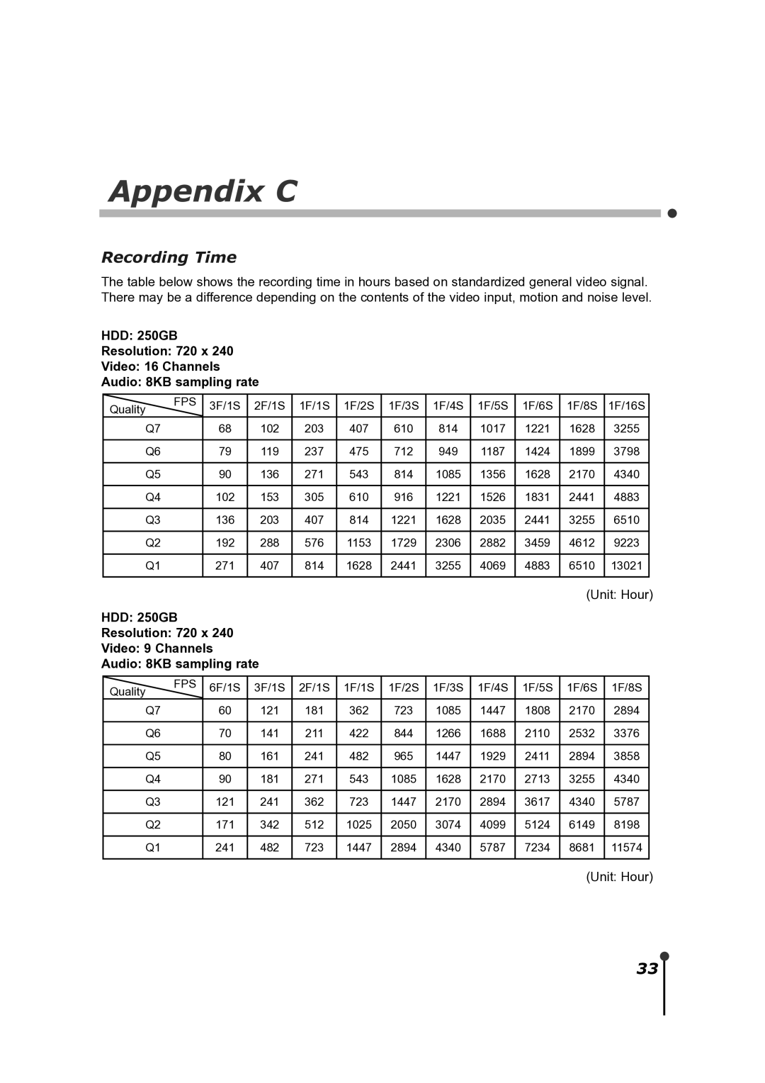 CBC ZR-DH921NP manual Appendix C, Recording Time 