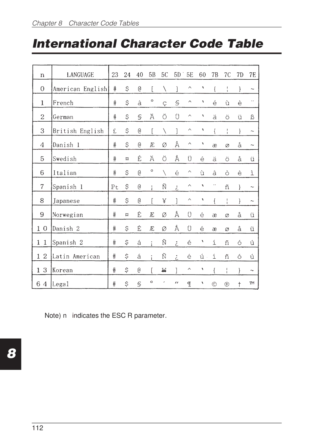 CBM America CBM-262 user manual International Character Code Table, 112 