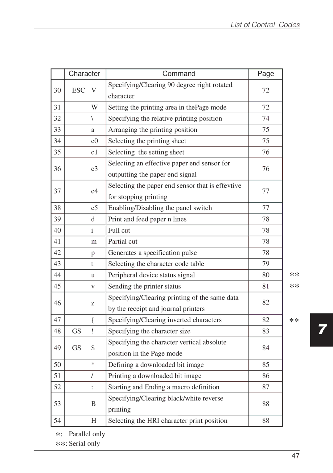 CBM America CBM-262 user manual List of Control Codes 