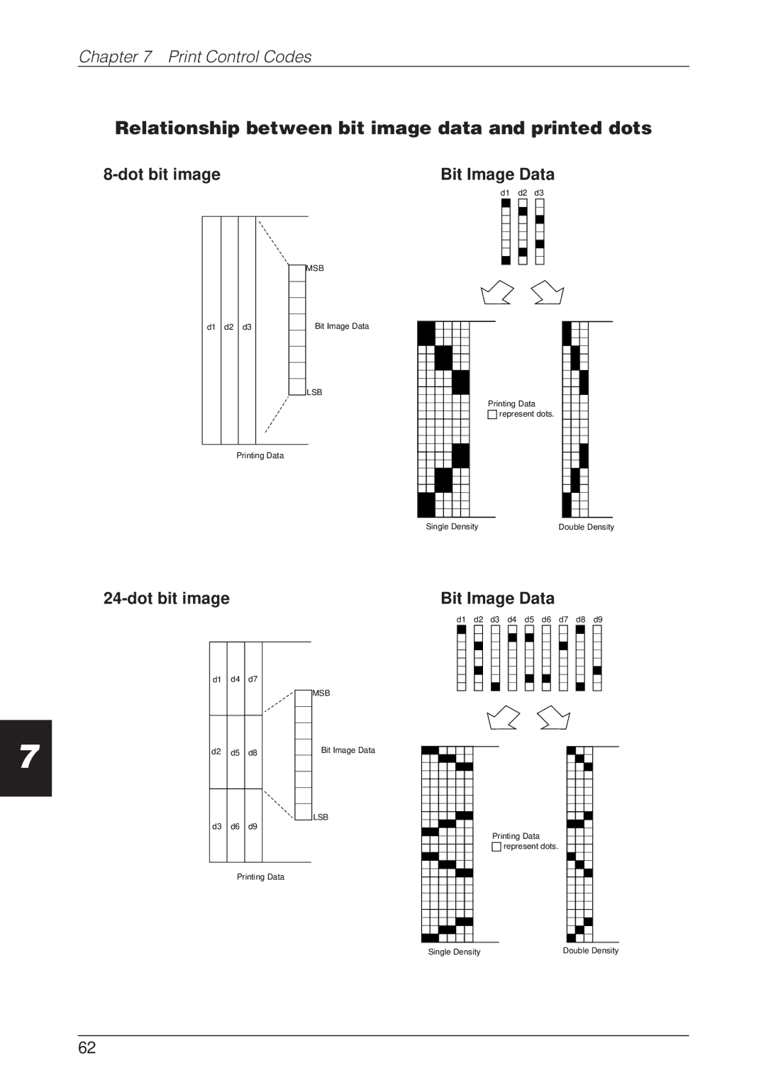 CBM America CBM-262 user manual Relationship between bit image data and printed dots 