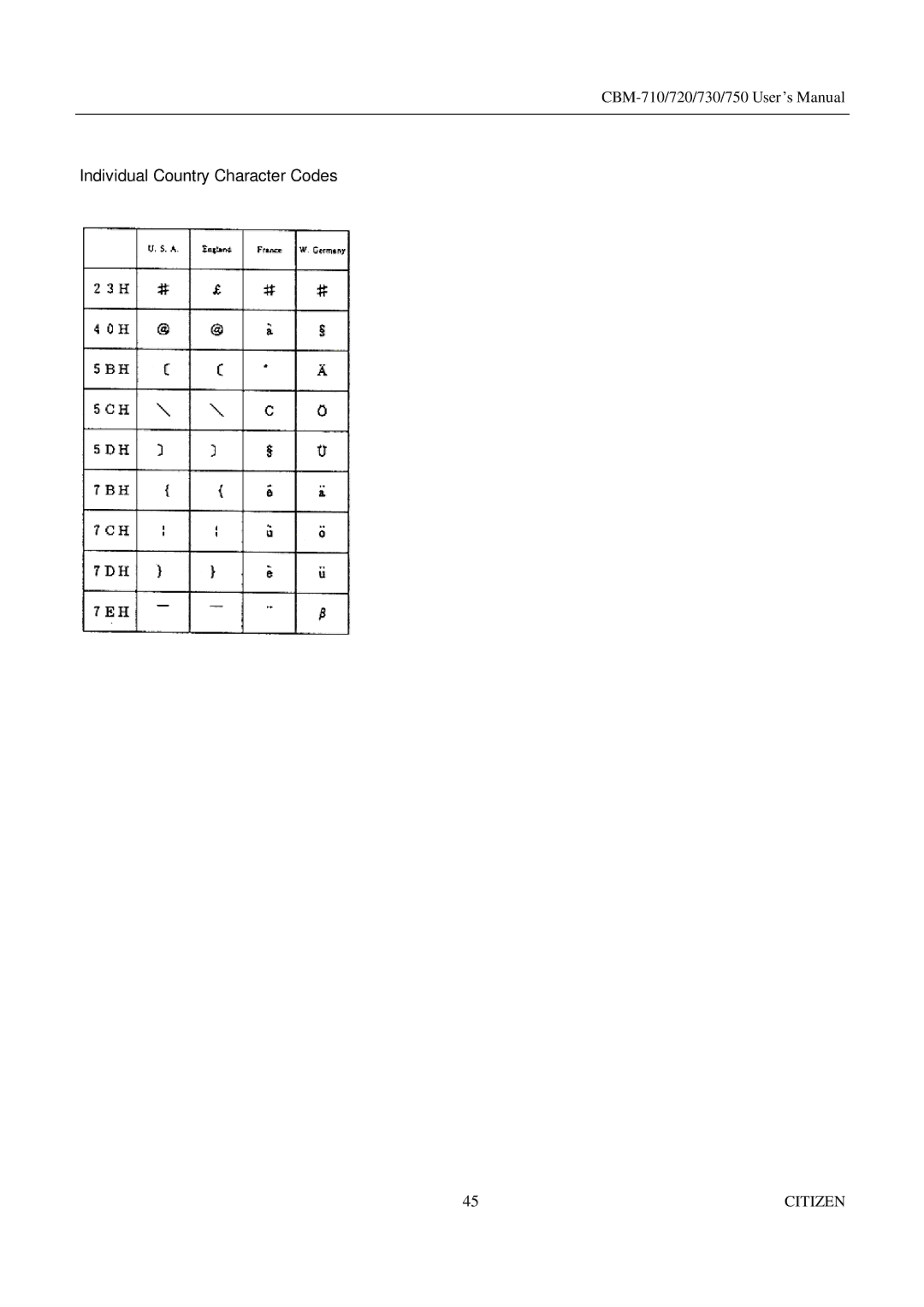 CBM America CBM-730, CBM-710, CBM-750, CBM-720 manual Individual Country Character Codes 