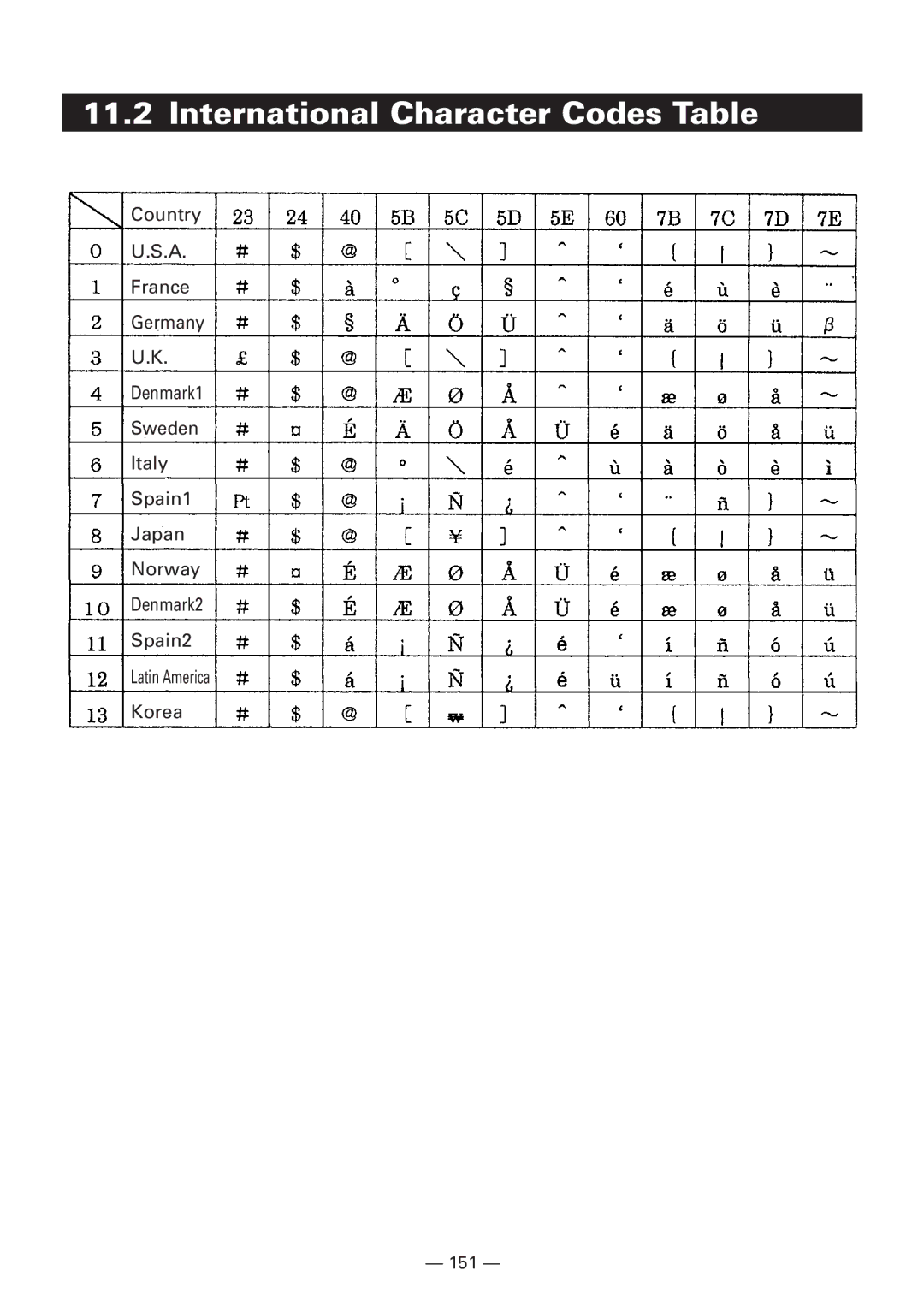 CBM America iDP3240 manual International Character Codes Table 