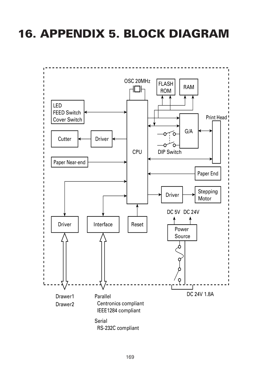 CBM America iDP3240 manual Appendix 5. Block Diagram, Rom Led 