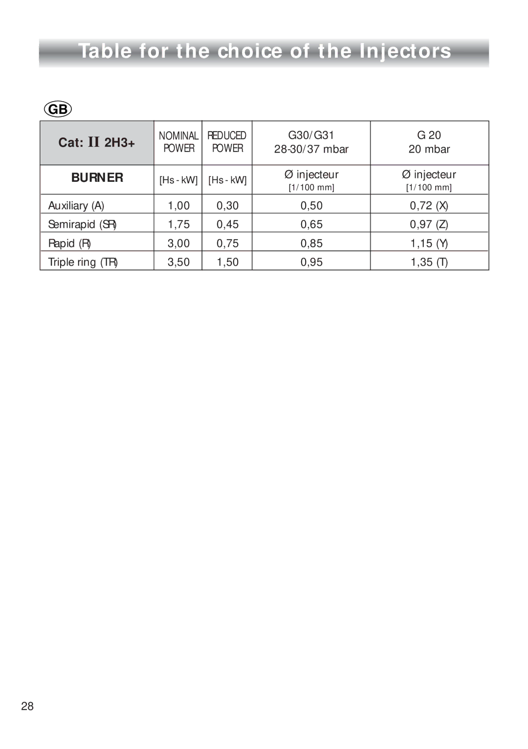 CDA 4Q4 manual Table for the choice of the Injectors, Cat II 2H3+ 