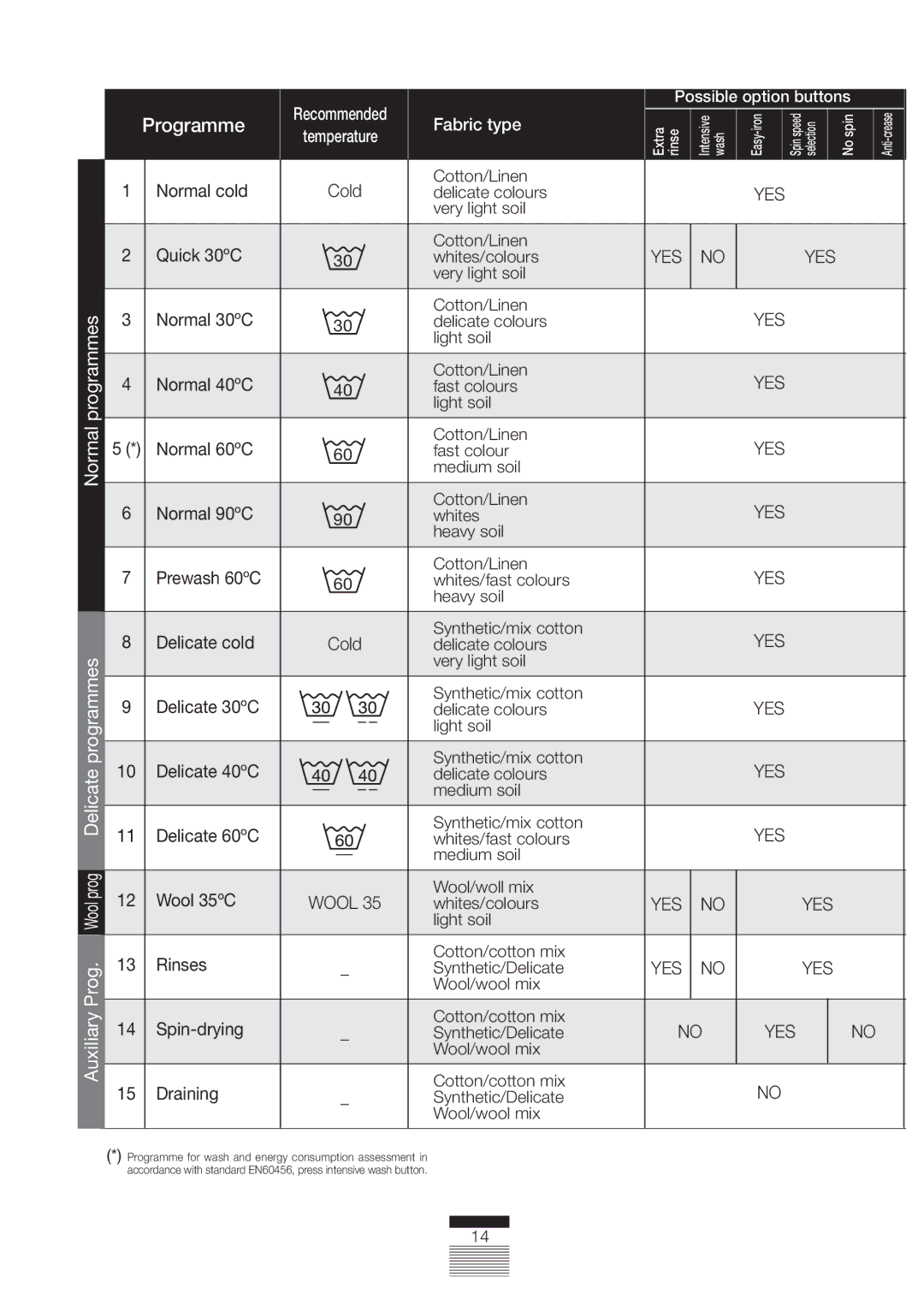 CDA CI230, CI330, CI830, CI930 manual Programme 