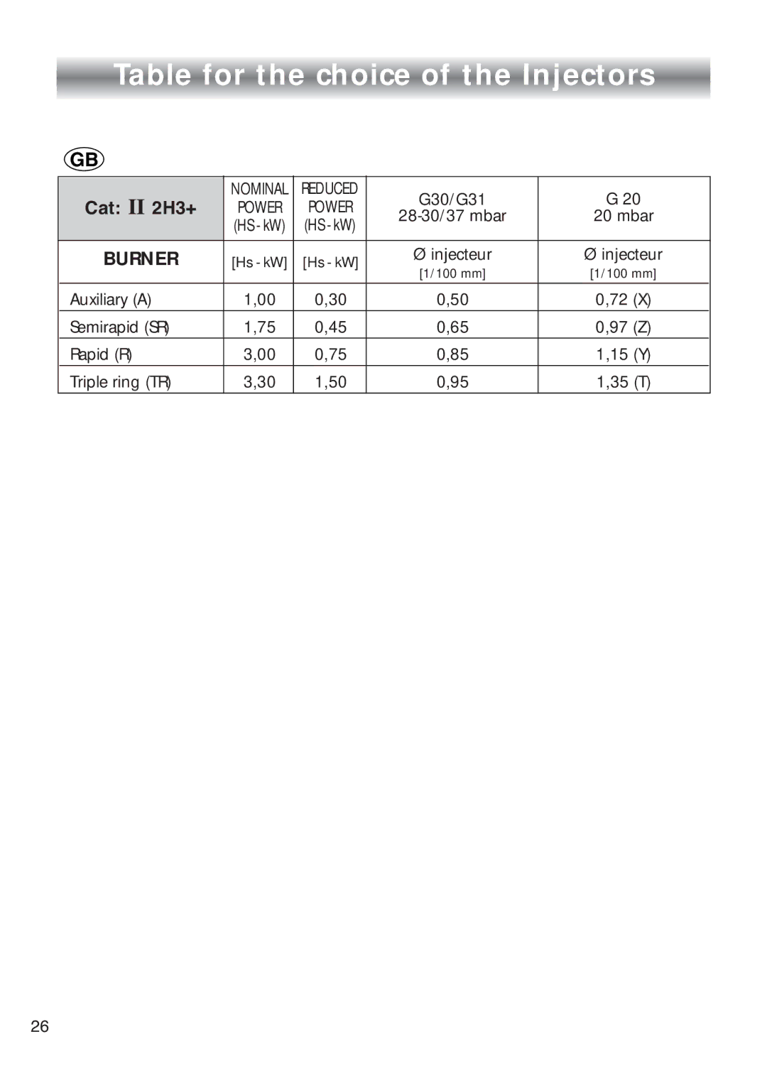 CDA HCG 740, HCG 730 installation instructions Table for the choice of the Injectors, Cat II 2H3+ 