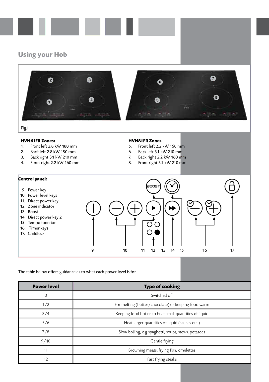 CDA HVN61/81 manual Using your Hob, HVN61FR Zones HVN81FR Zones, Control panel 