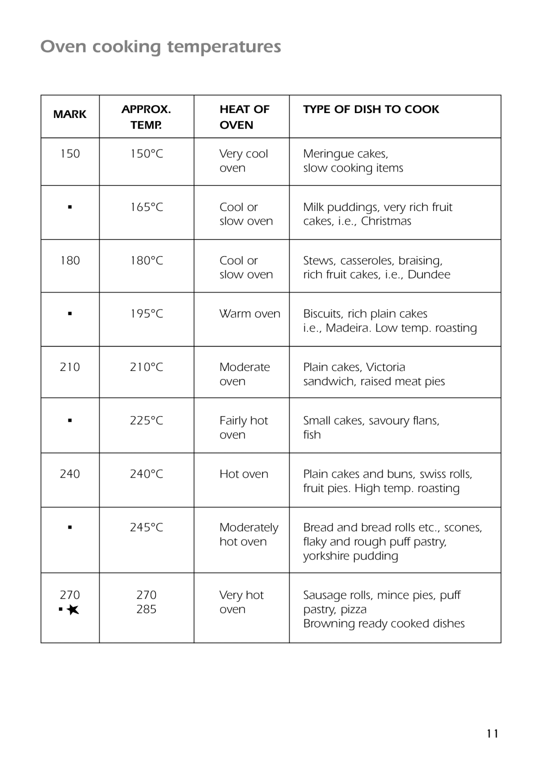 CDA RC9301 manual Oven cooking temperatures 