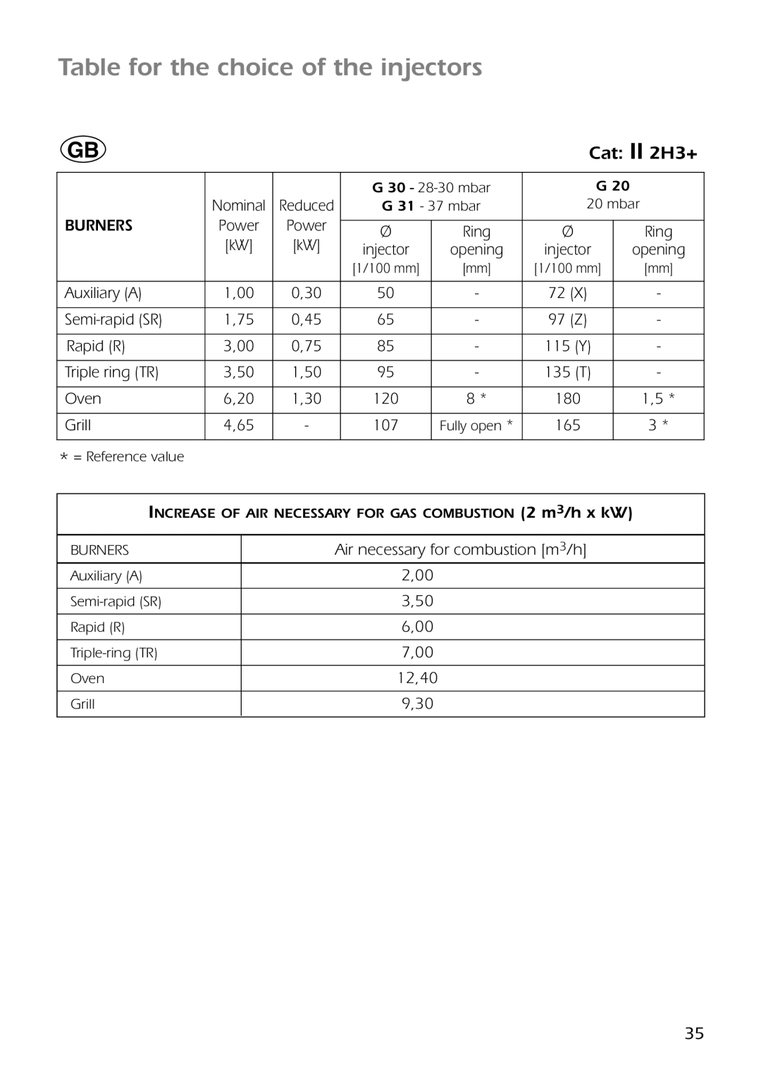 CDA RC9301 manual Table for the choice of the injectors, Cat II 2H3+ 