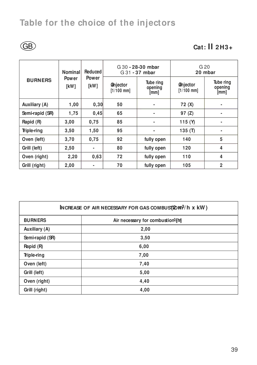 CDA RC9321 manual Table for the choice of the injectors 