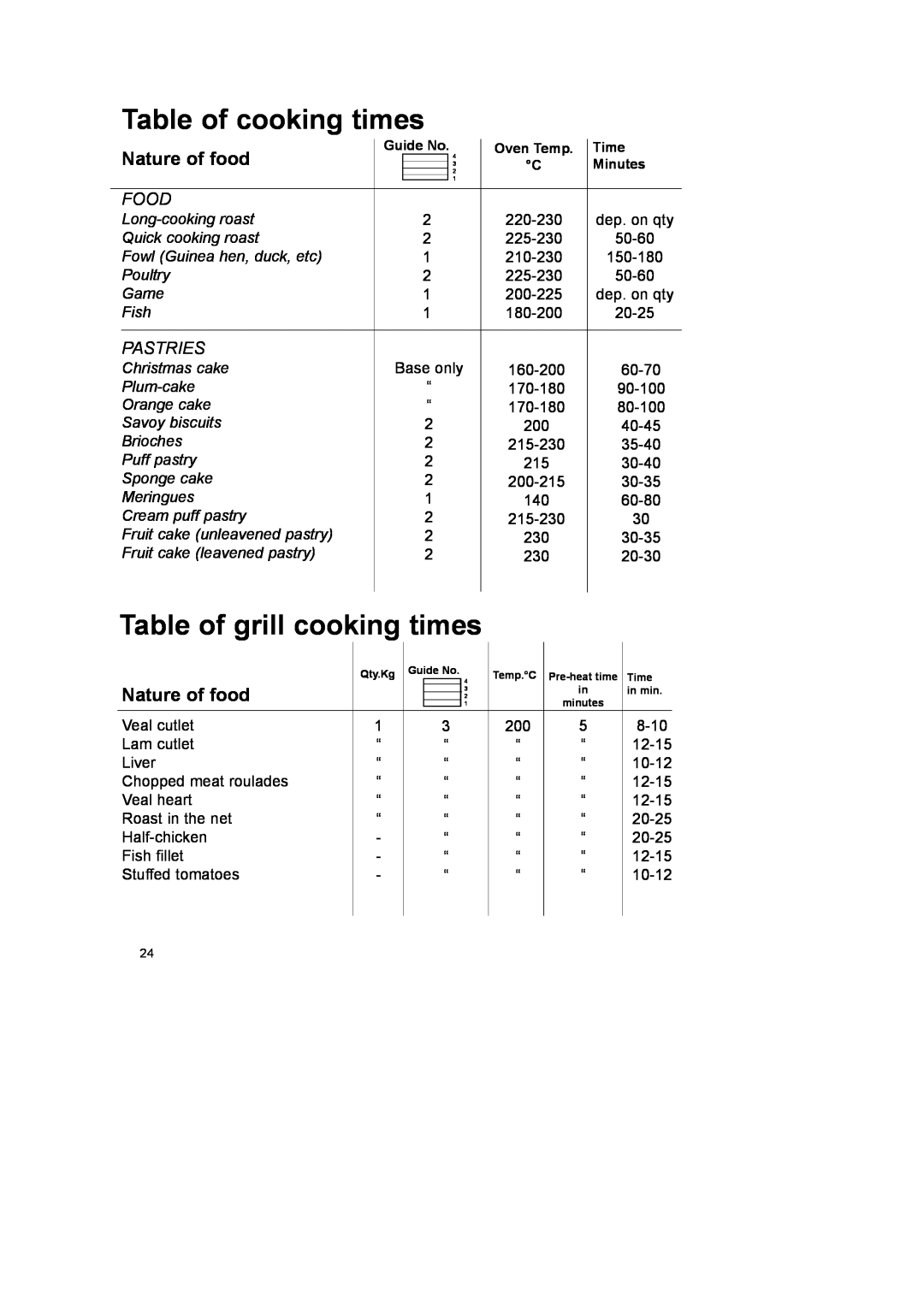 CDA SC145 manual Nature of food, Table of cooking times, Table of grill cooking times, Food, Pastries 