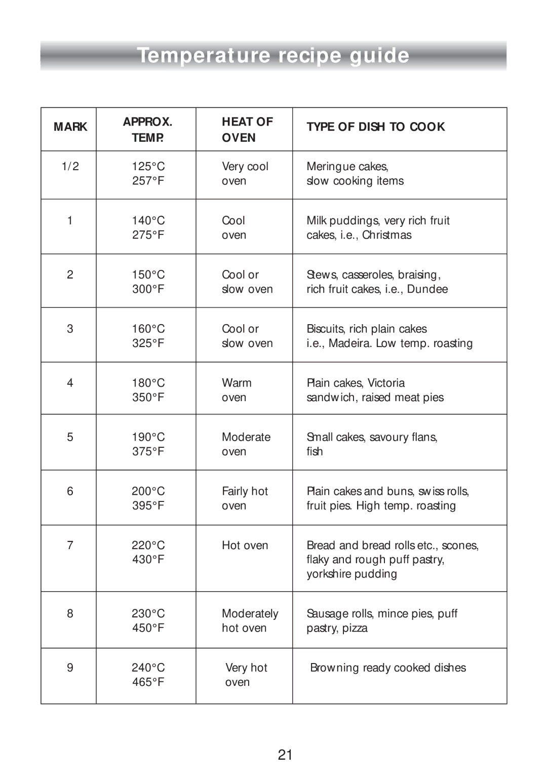 CDA SC309 manual Temperature recipe guide 