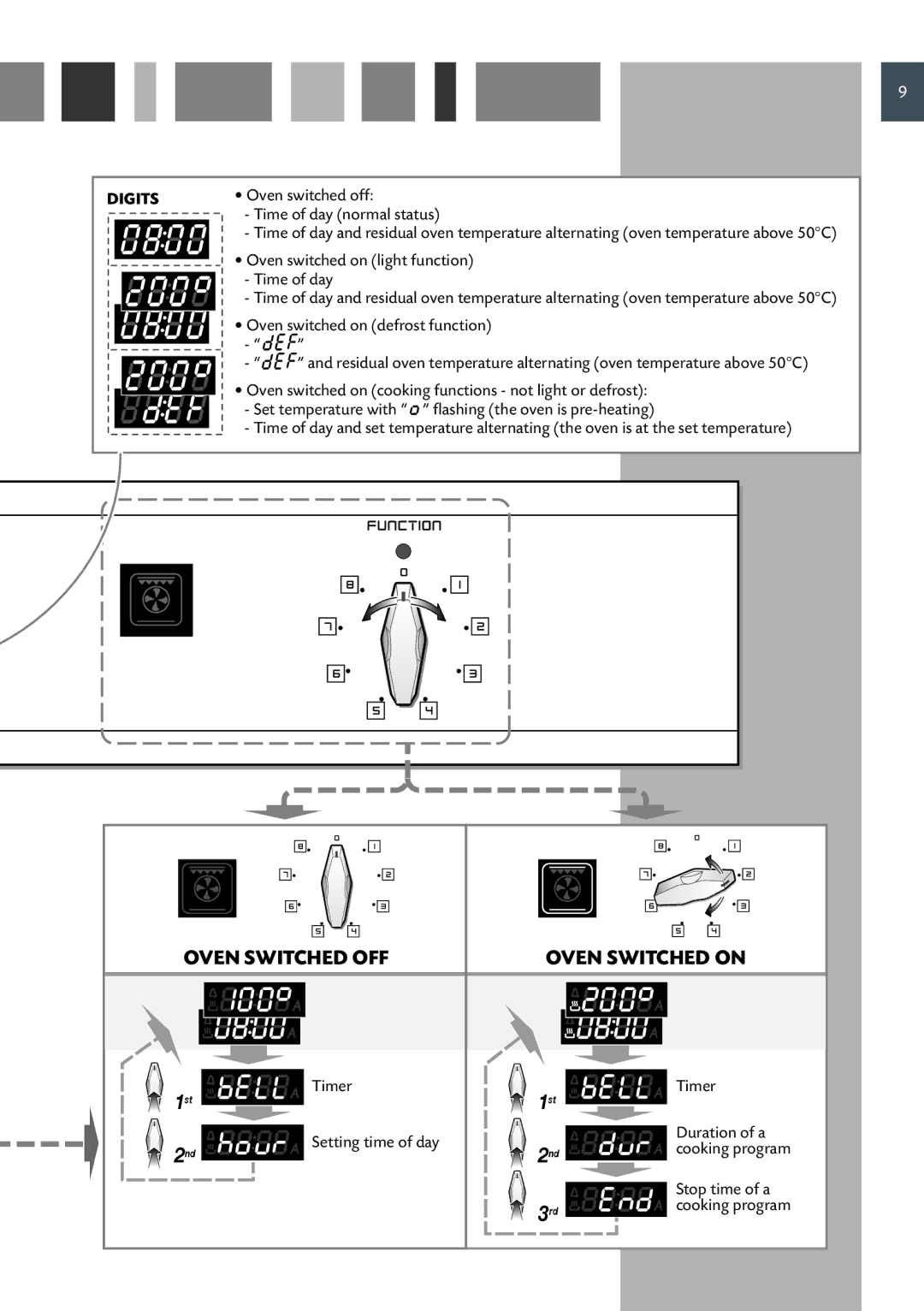 CDA SV 210 manual Oven Switched OFF Oven Switched on 