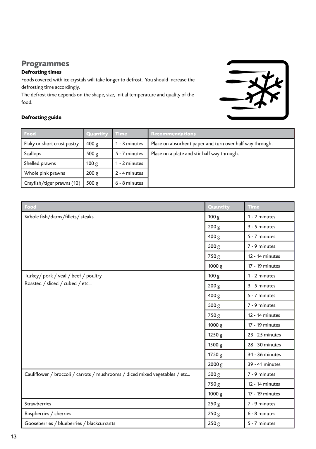 CDA SV451 manual Defrosting times, Defrosting guide, Food Quantity Time Recommendations 