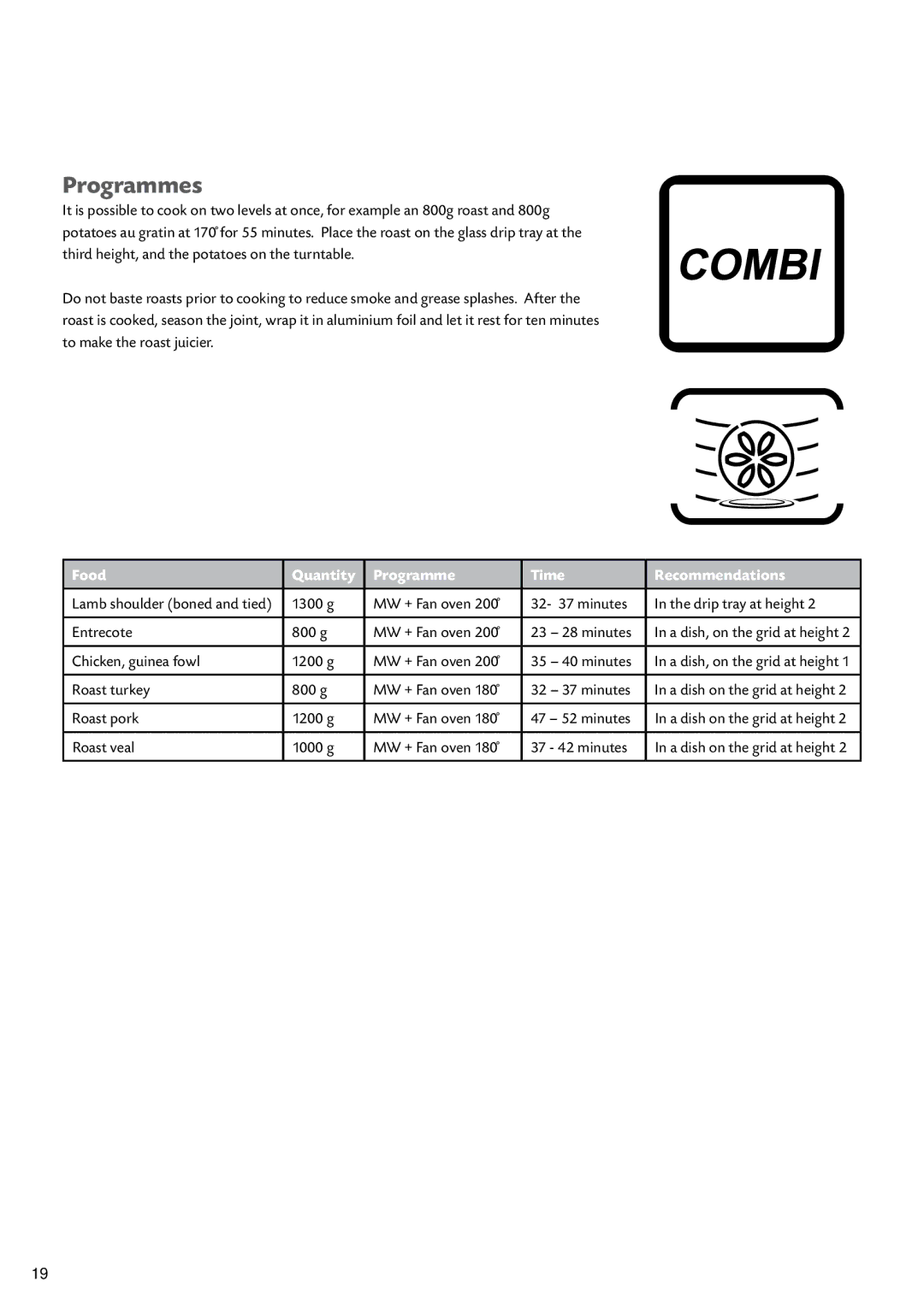 CDA SV451 manual Food Quantity Programme Time Recommendations 