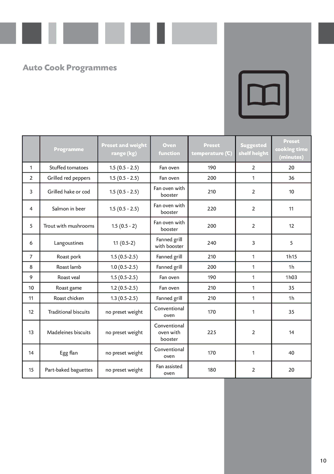 CDA SV470 manual Preset and weight Oven Suggested 