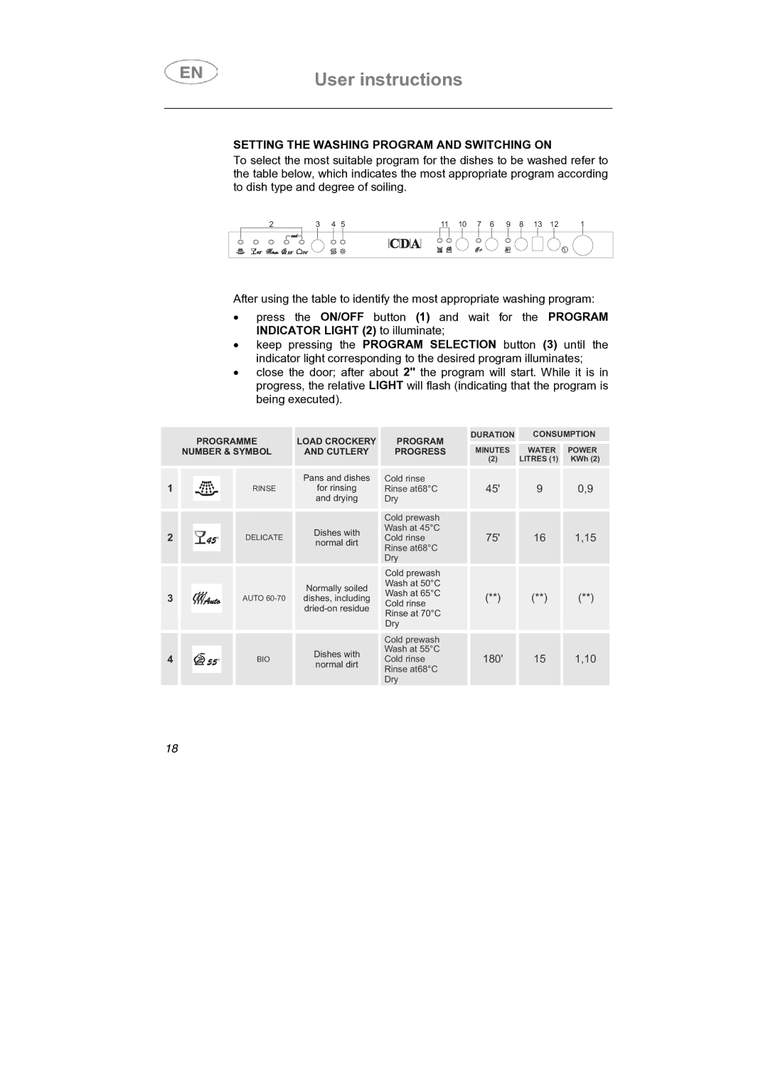 CDA VW80 manual Setting the Washing Program and Switching on, Consumption 