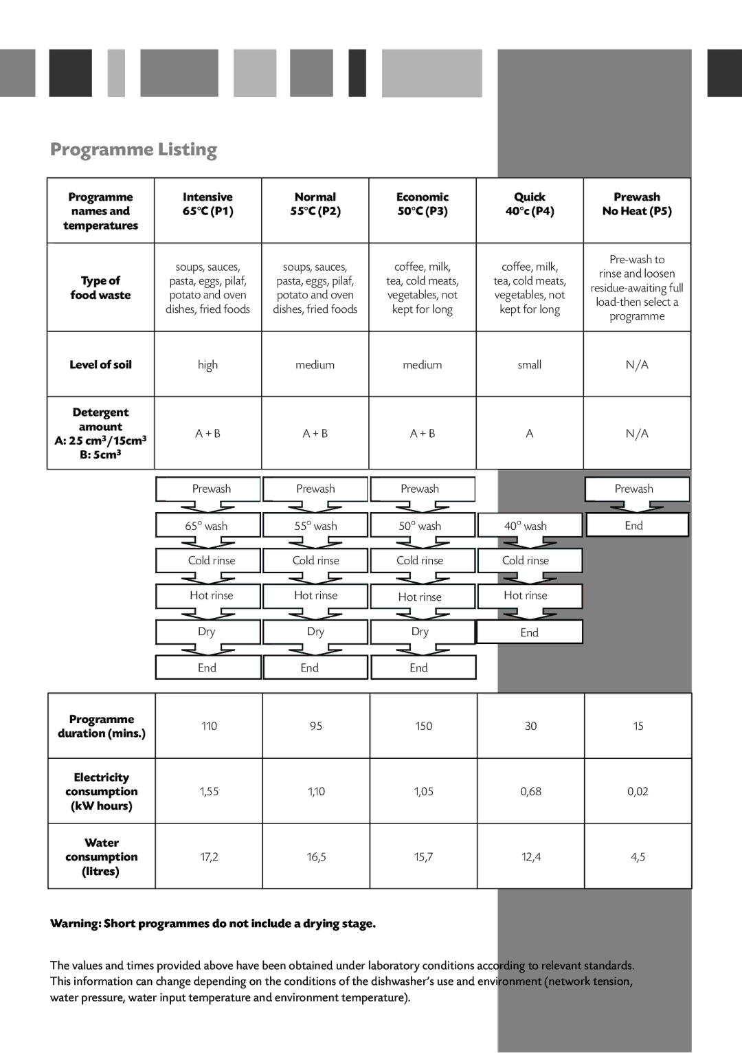 CDA WC140 manual Programme Listing, Programme Intensive Normal Economic Quick Prewash, Water 