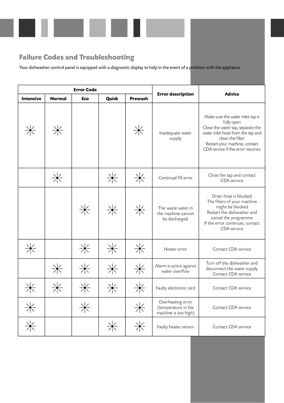 CDA WC140 manual Failure Codes and Troubleshooting, Intensive Normal, Quick Prewash 