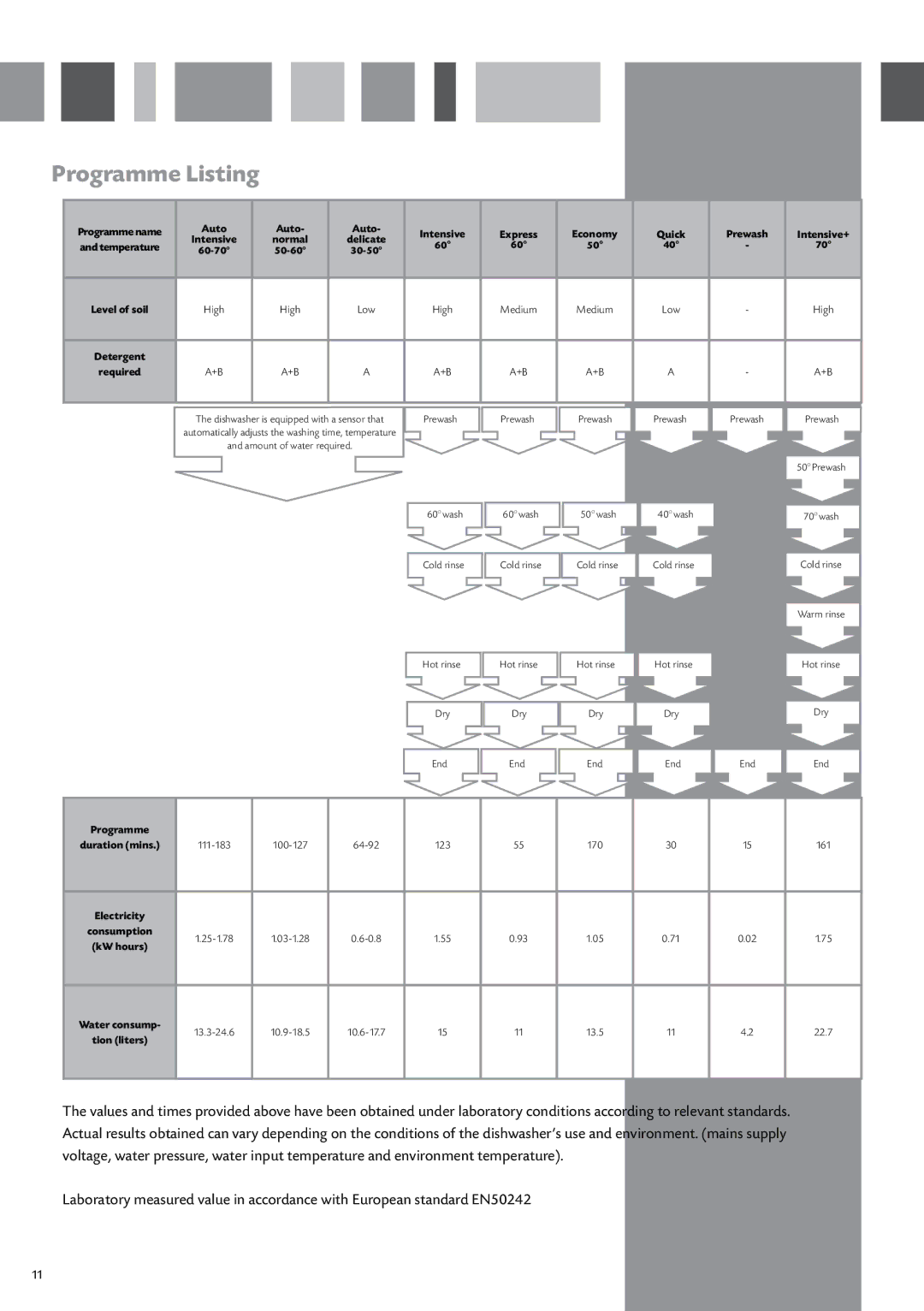 CDA WC370 manual Programme Listing, Auto Intensive Express Economy Quick Prewash Intensive+ 