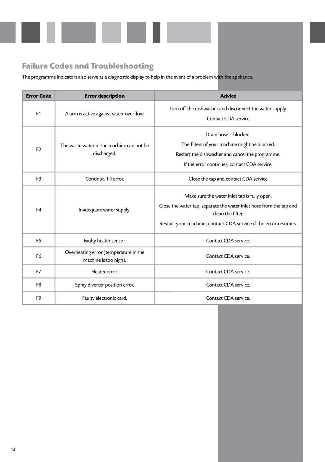 CDA WC370 manual Failure Codes and Troubleshooting, Error description Advice 