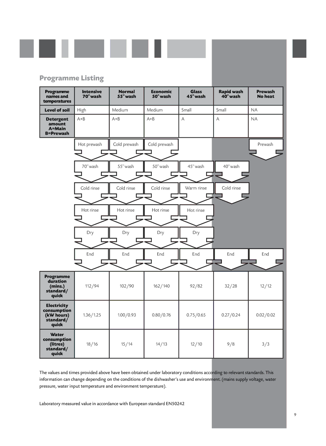 CDA WC430 manual Programme Listing 