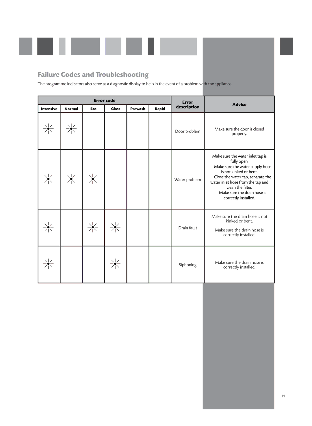 CDA WC430 manual Failure Codes and Troubleshooting, Error code Advice, Description 