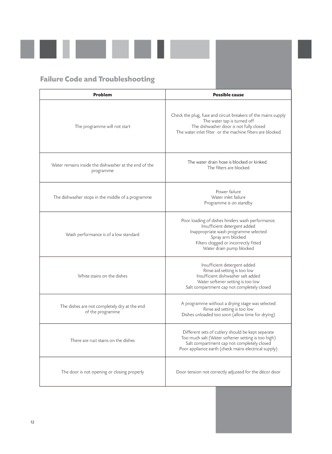 CDA WC430 manual Failure Code and Troubleshooting, Problem Possible cause 