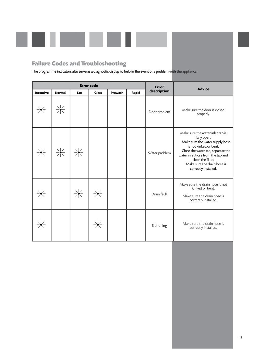 CDA WC430 manual Failure Codes and Troubleshooting, Error code, Advice, description 
