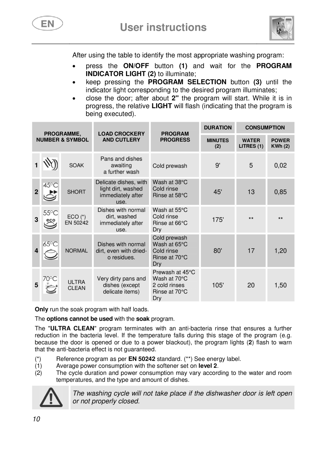 CDA WC460 manual Options cannot be used with the soak program 