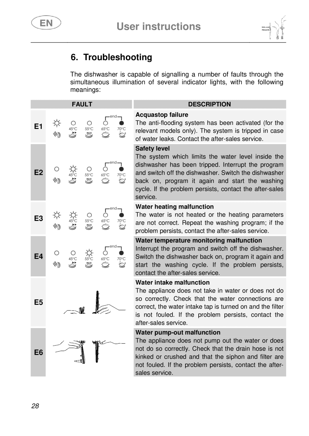 CDA WC460 manual Troubleshooting, Fault Description 