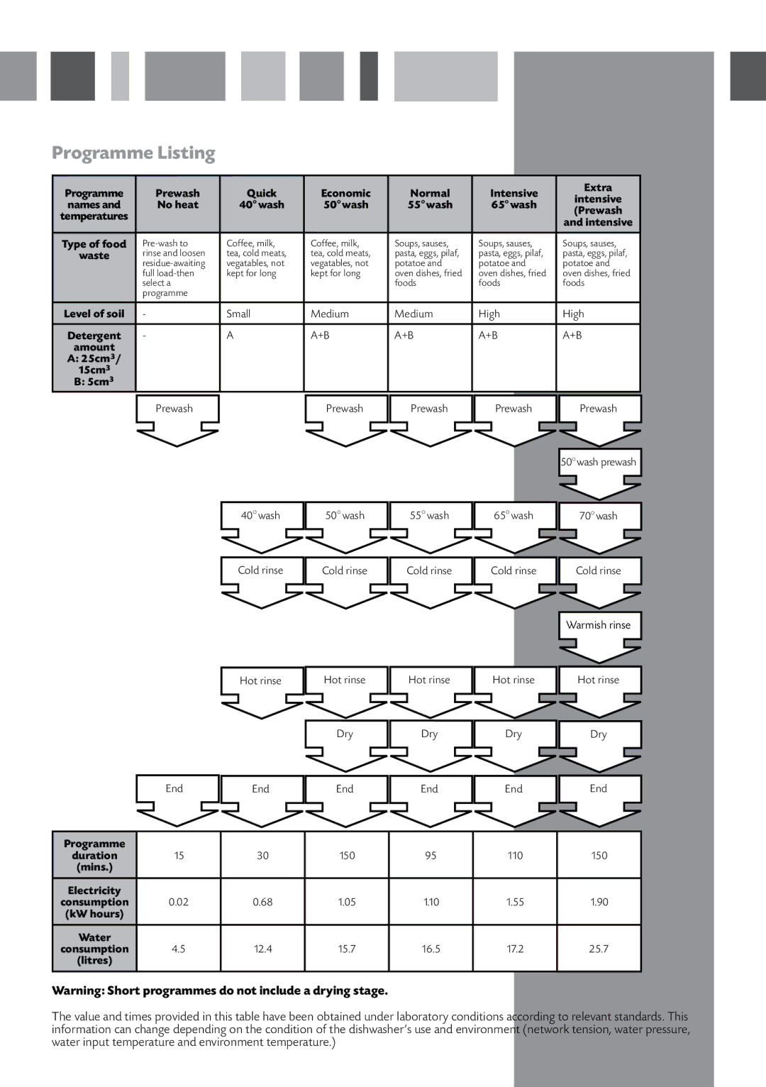 CDA WF140 manual Programme Listing 