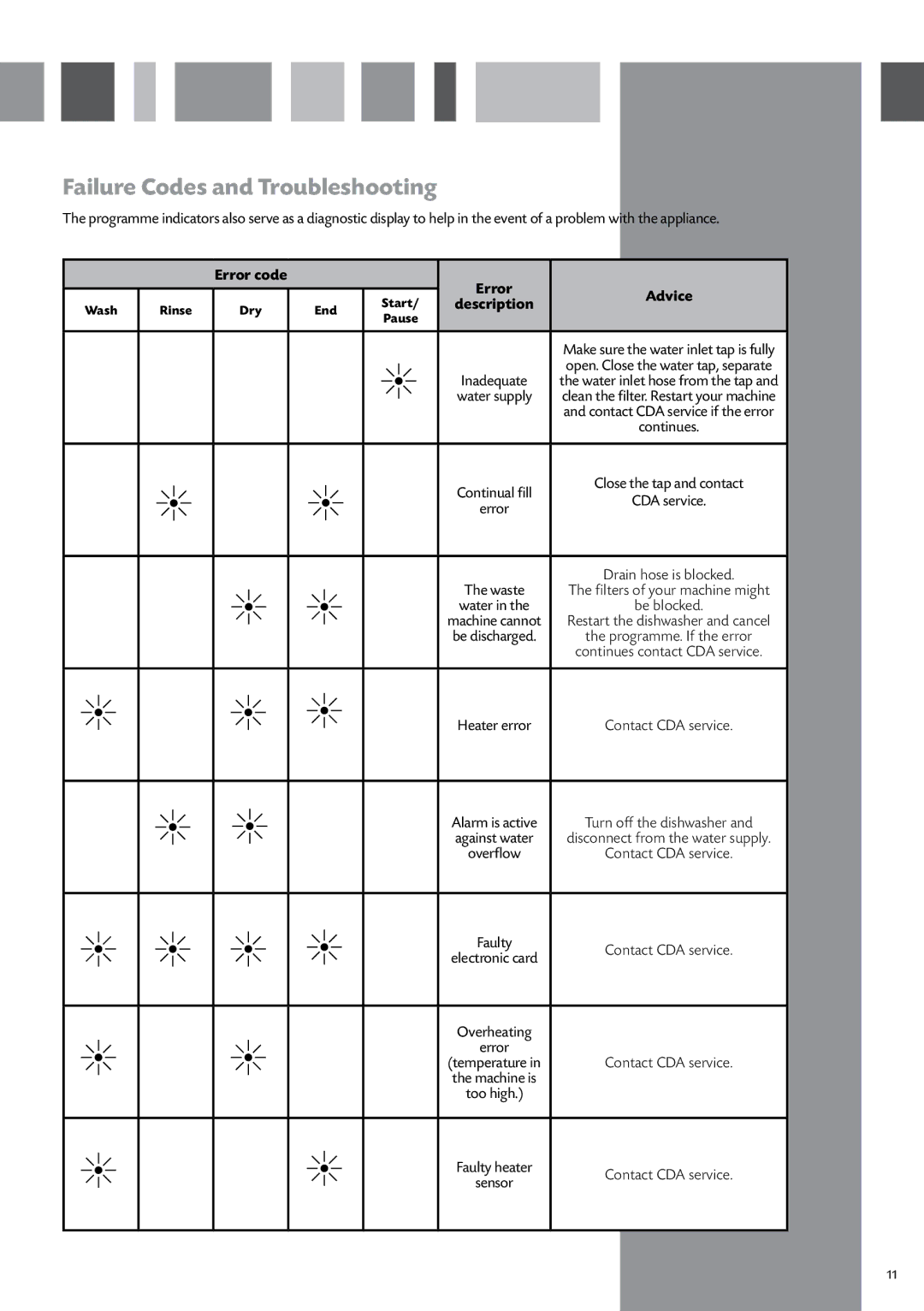 CDA WF140 manual Failure Codes and Troubleshooting, Error code Advice 