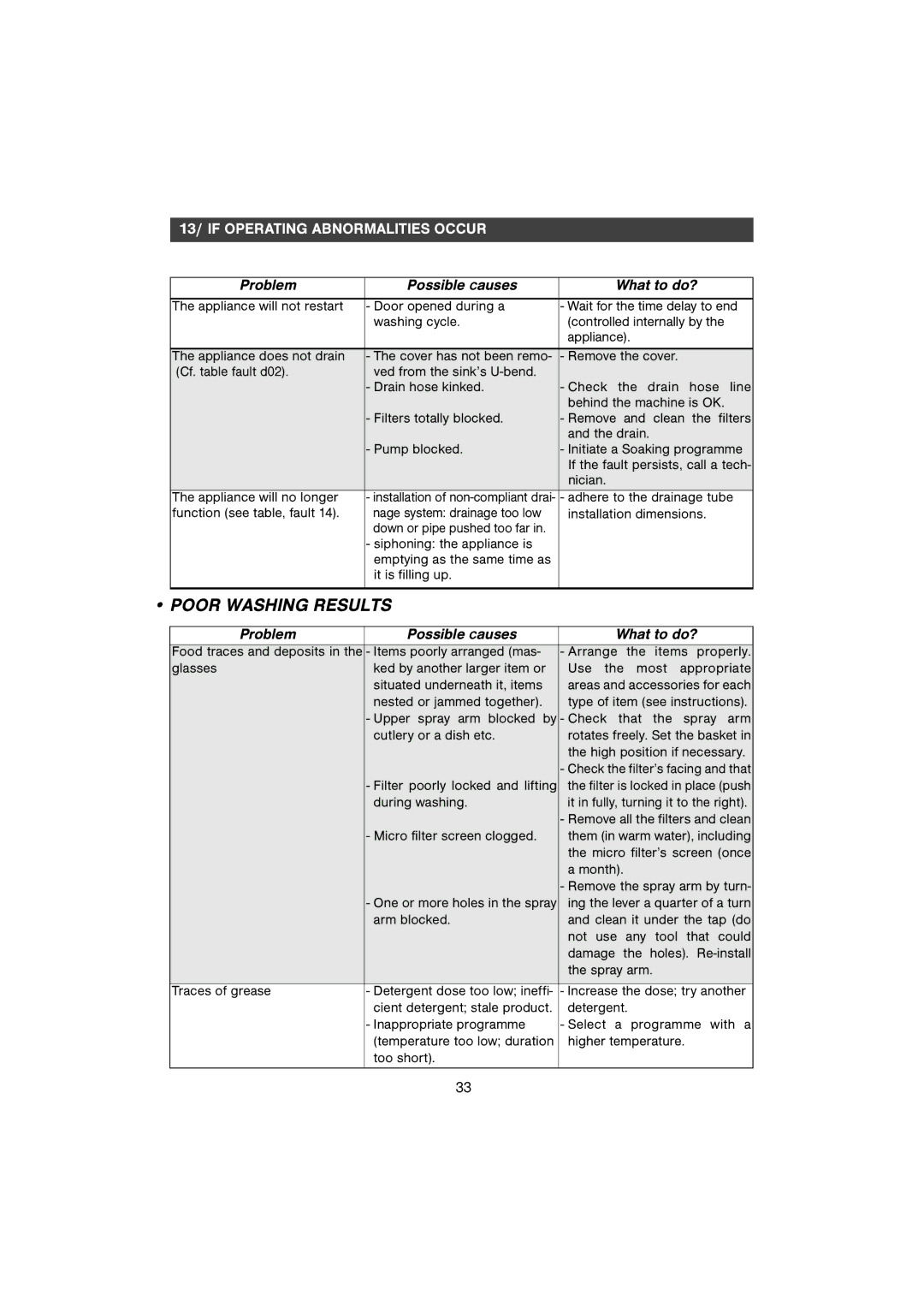 CDA WF250SS manual Poor Washing Results 