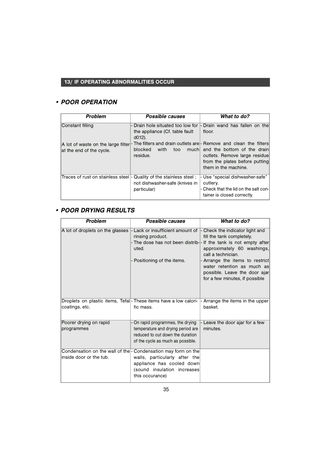 CDA WF250SS manual Poor Operation, Poor Drying Results 