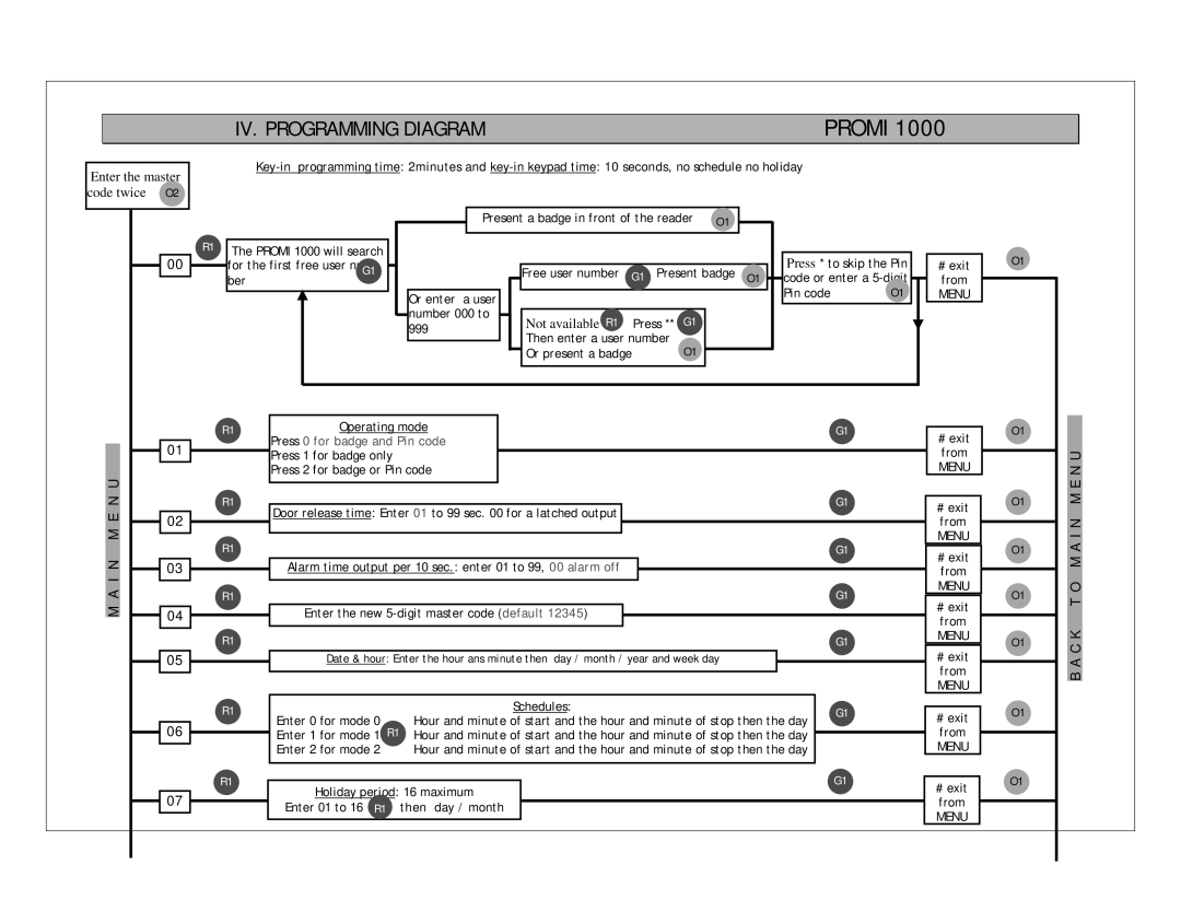 CDV Software PROMI 1000 manual Promi 