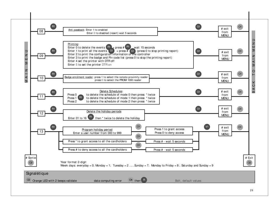 CDV Software PROMI 1000 manual Signalétique 