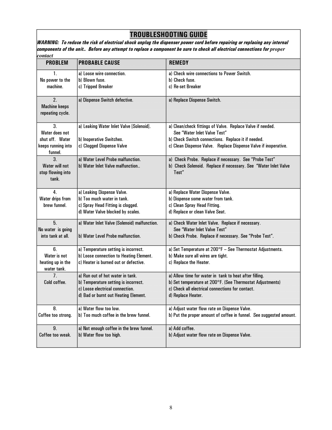 Cecilware BC302, BC301, BC120, BC240 specifications Troubleshooting Guide, Problem Probable Cause Remedy 