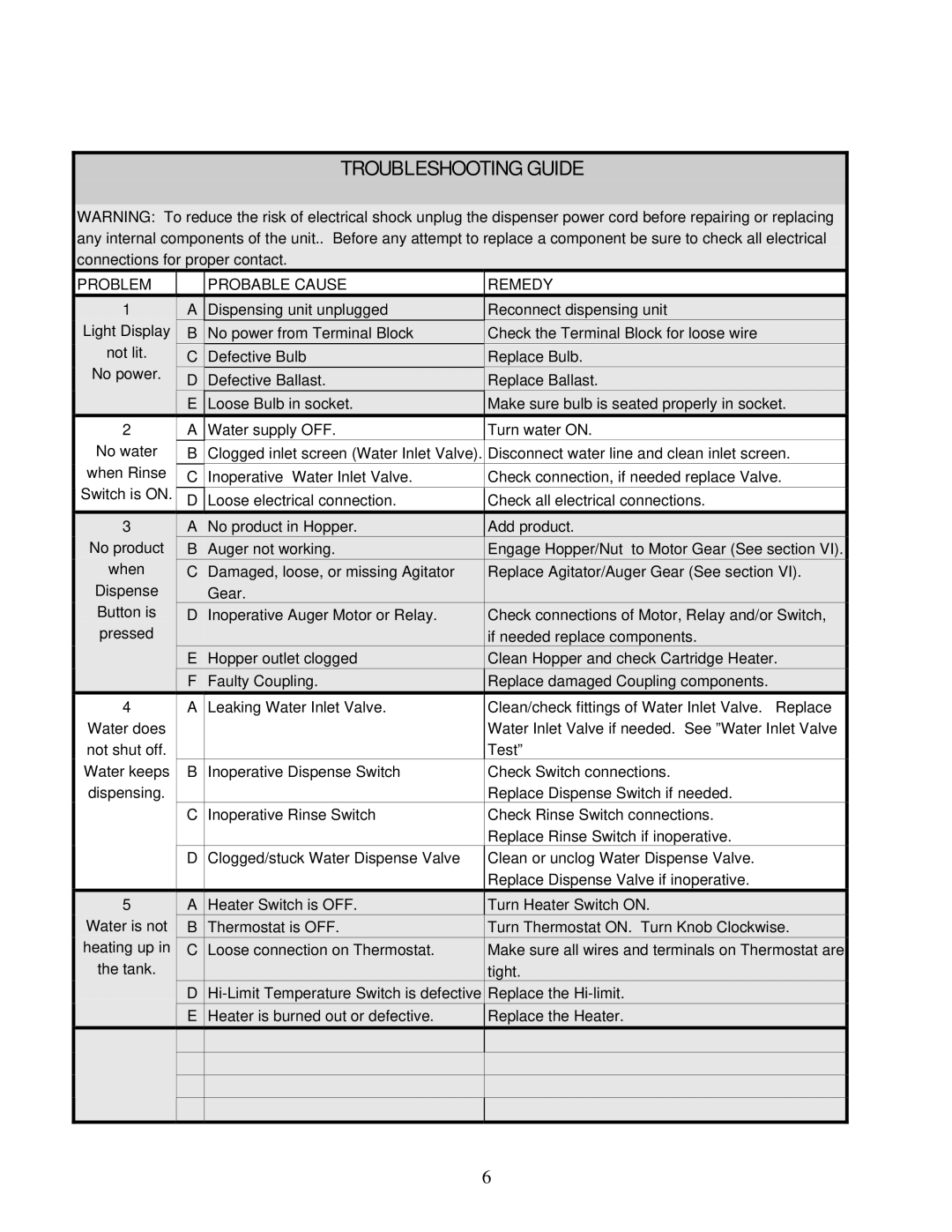 Cecilware GB2CP, GB3CP, GB1HC-CP-PC*, GB2HC-CP, GB1CP, GB2-CP manual Troubleshooting Guide, Problem Probable Cause Remedy 