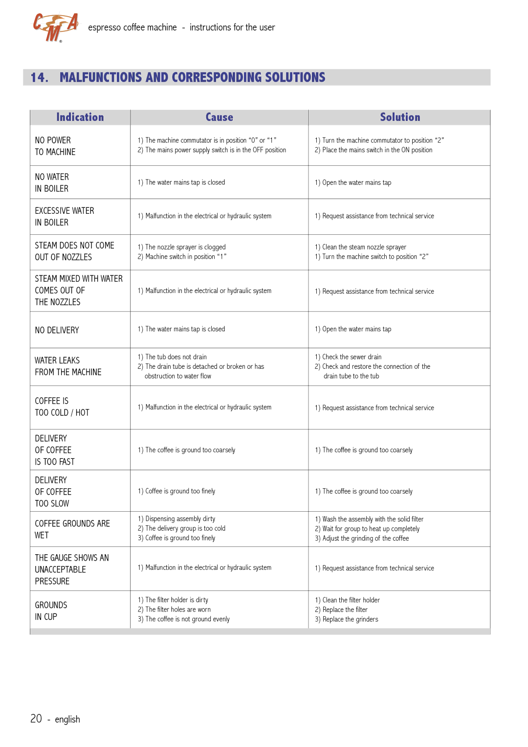 Cecilware VAE-J1 manual Malfunctions and Corresponding Solutions, Indication Cause Solution 