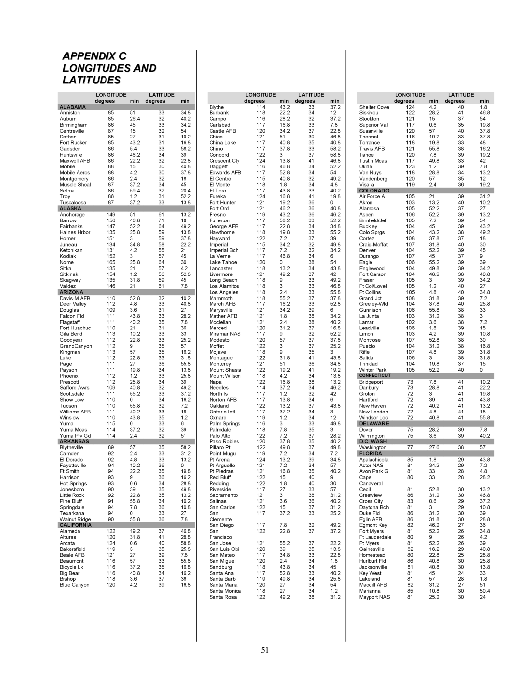 Celestron 8i manual Appendix C Longitudes Latitudes 