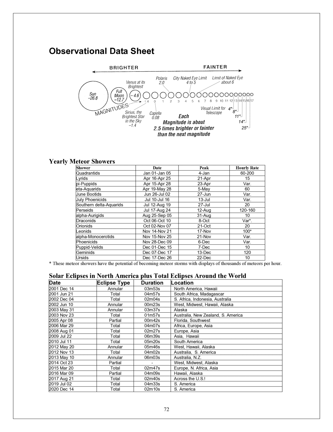 Celestron 93507 manual Observational Data Sheet 