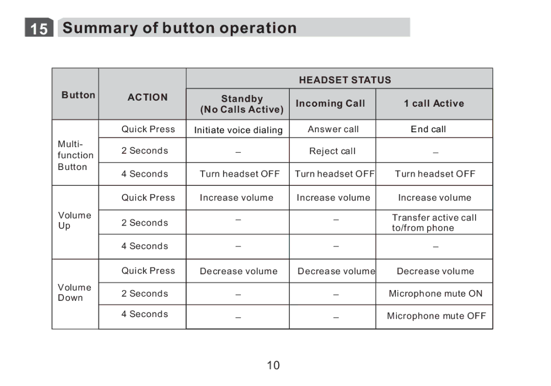 Cellular Innovations HFBLU-LT100 manual Summary of button operation, Action 