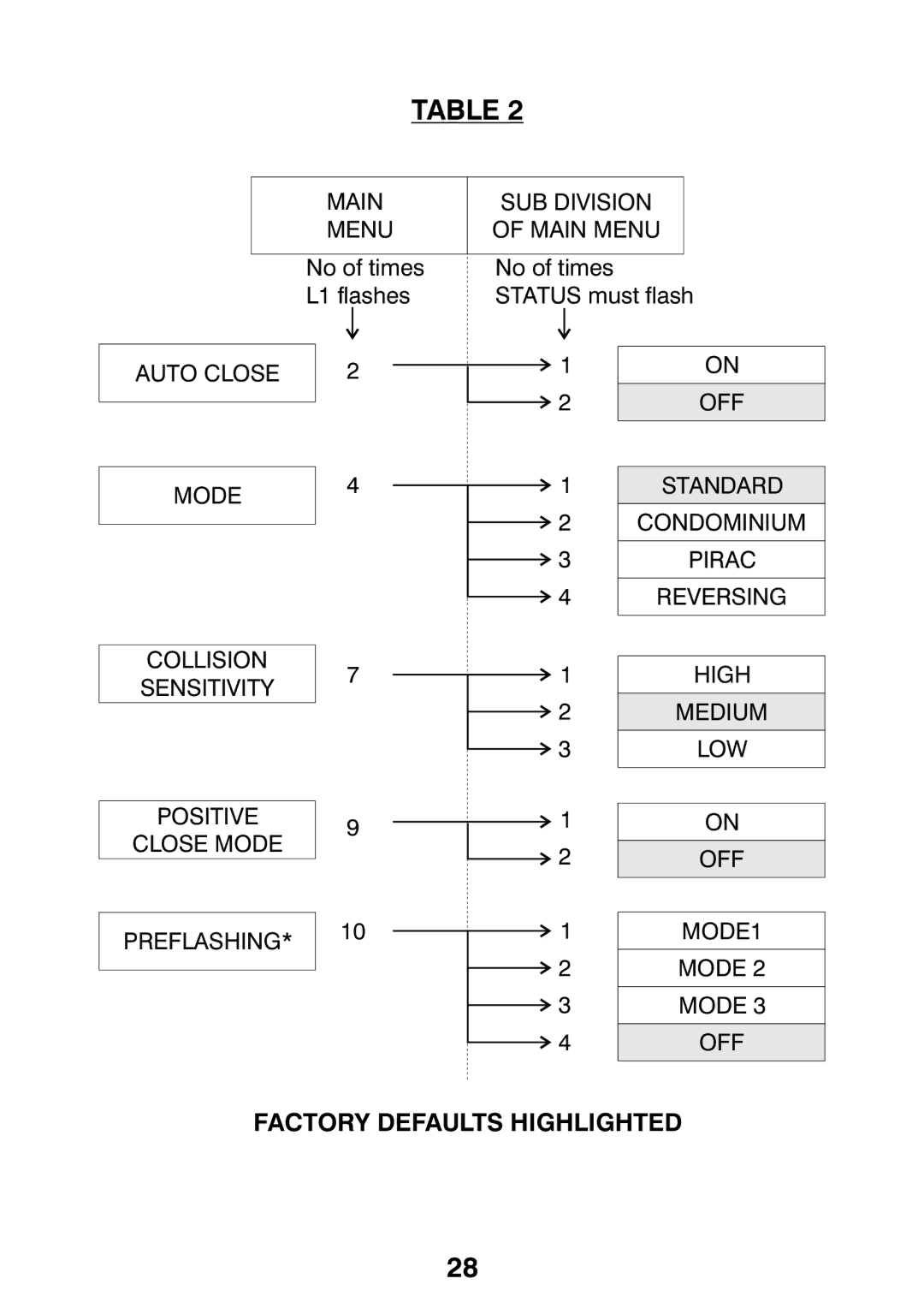 Centurion CP72SR5 installation manual Factory Defaults Highlighted 