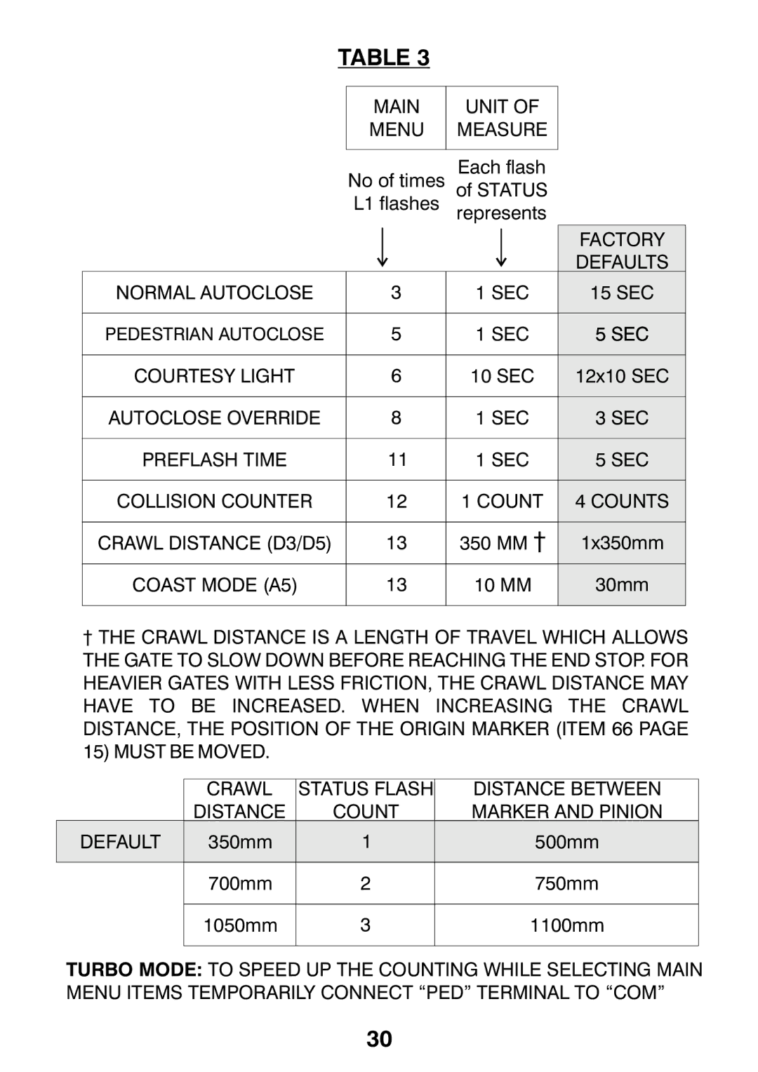 Centurion CP72SR5 installation manual Main Unit Menu Measure 