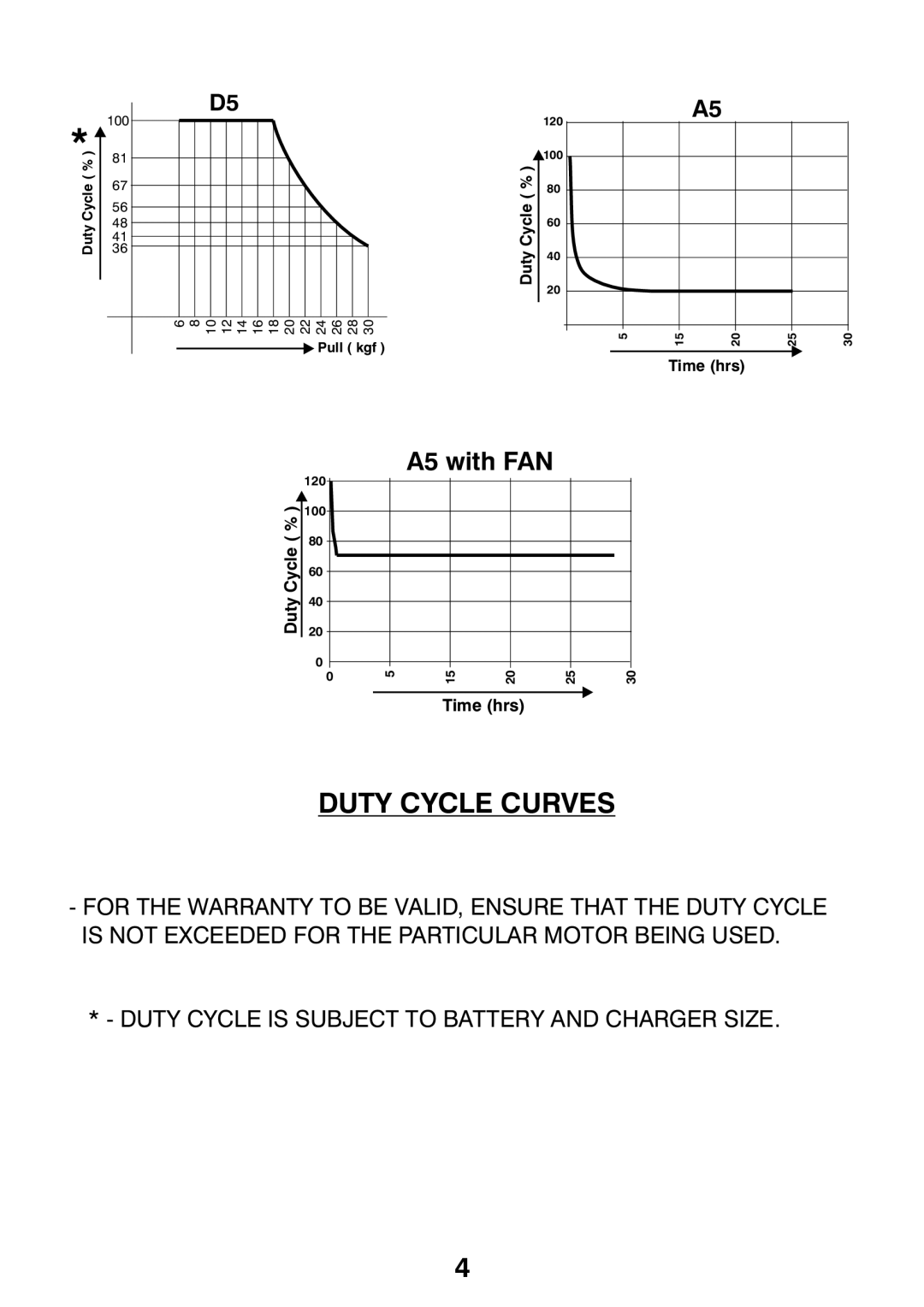 Centurion CP72SR5 installation manual Duty Cycle Curves 